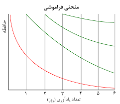 منحنی فراموشی چیست و برای جلوگیری از آن چه باید کرد؟