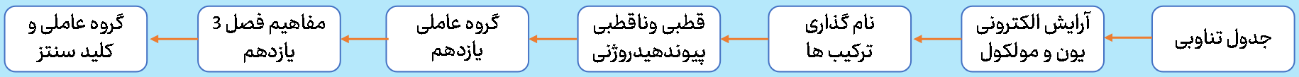 پیش نیاز های شیمی کنکور